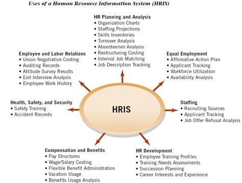 HRIS Certification Exam