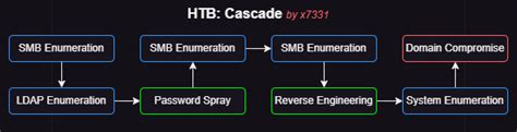 Htb Cascade Walkthrough