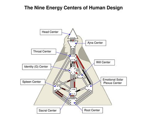 Human Design Chart Analysis