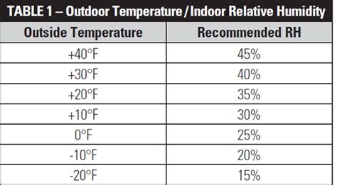 Humidity In House Chart