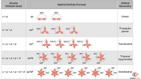 Hybridization Chart Chemistry