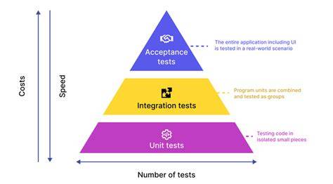 iOS TestsSpecs TDDBDD and Integration  Acceptance Testing