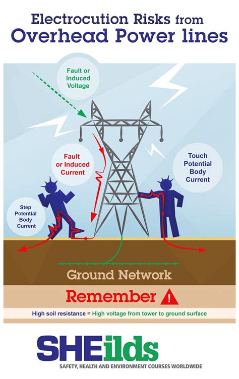 identify and avoid overhead electrical lines