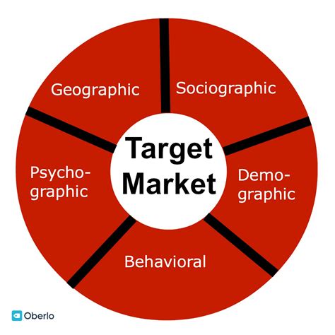 Identifying a Target Market