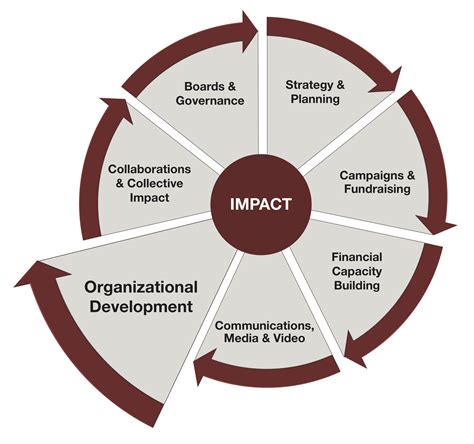 impact on organizations