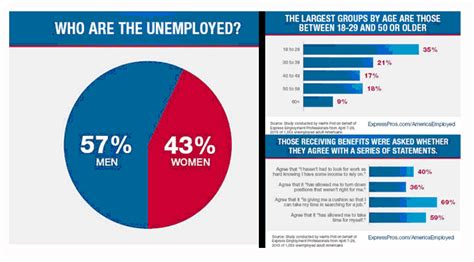 importance unemployment survey release