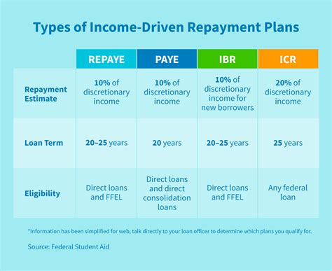 Income-driven repayment plans