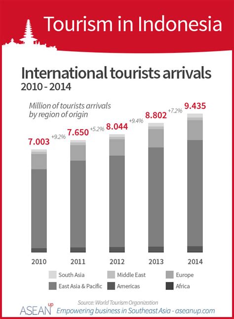 indonesia tourism statistics