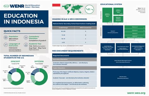 Indonesian Education System