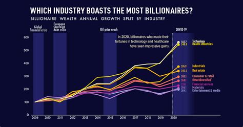 industries of billionaires in the us