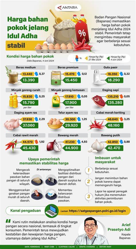 Infografis Harga Makanan