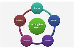 Factors to Consider When Acquiring Intangible Resources