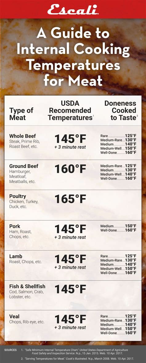 Internal Temperature Chart For Meat