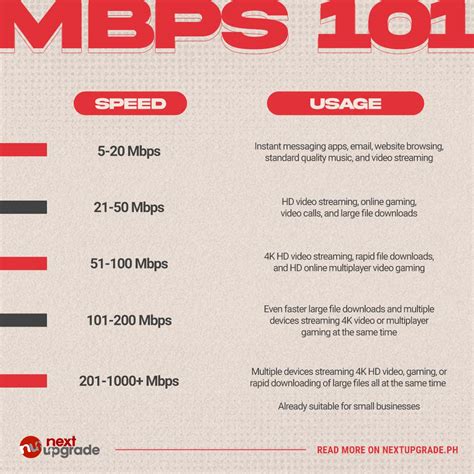 Internet Speed Mbps Chart