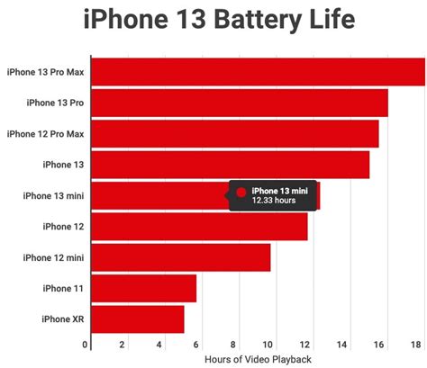 Iphone Battery Life Comparison Chart