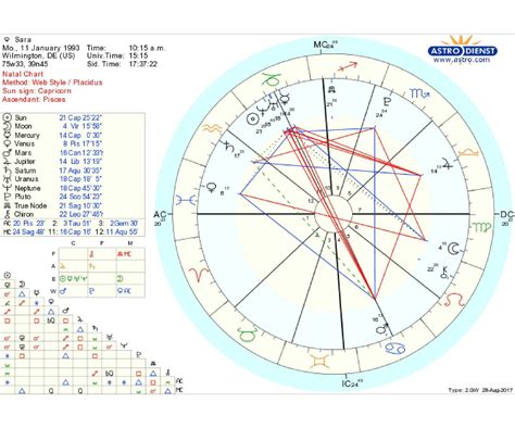 iris law birth chart