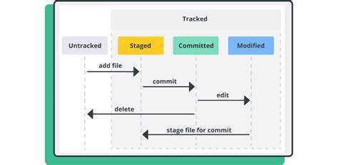 is it possible to git status only modified files
