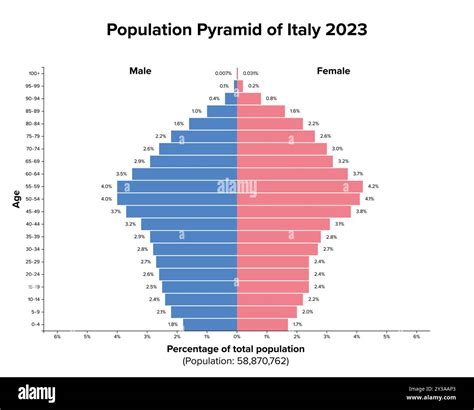 Italy Population Chart