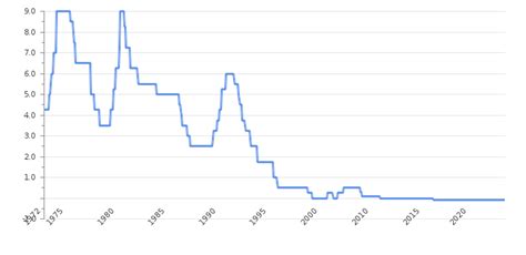 Japan Interest Rate Chart
