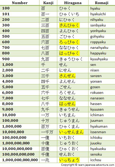 Angka 100 dalam Bahasa Jepang