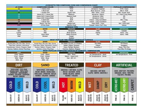 Jconcepts Tire Compound Chart