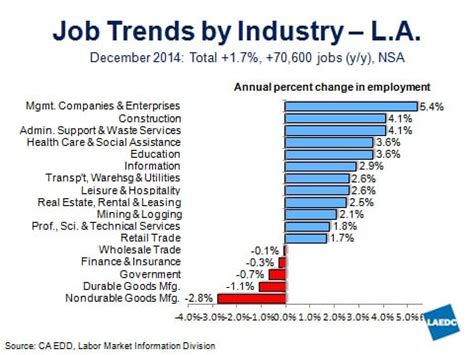 Job Trends in Louisiana