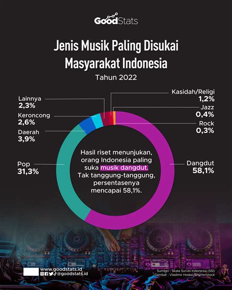 jumlah pengguna aplikasi musik di indonesia