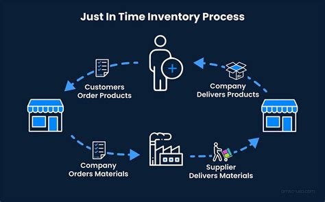 Just-In-Time Inventory