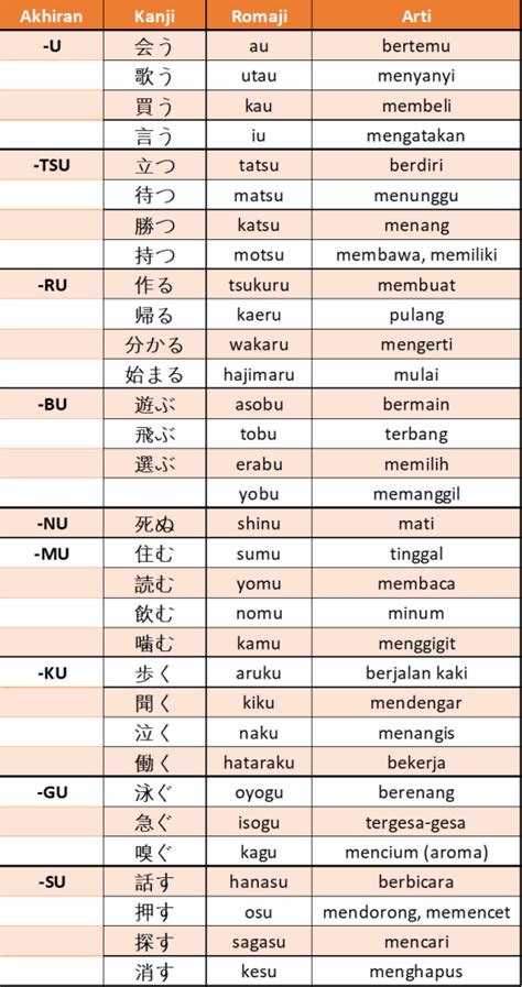 Kata Kerja Bahasa Jepang Golongan 1