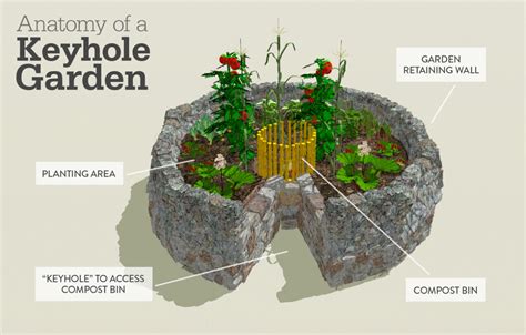 keyhole garden beds