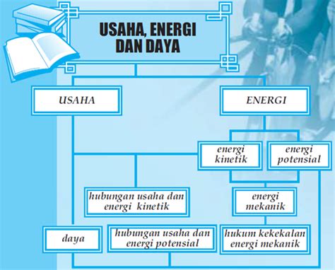 Konsep Usaha dan Energi