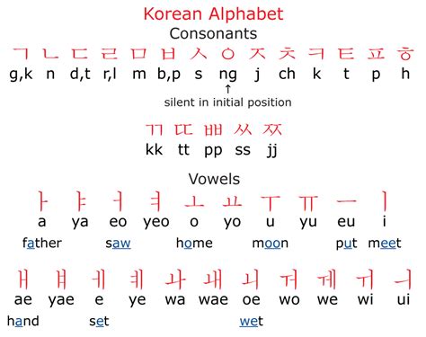 Korean Letter Chart