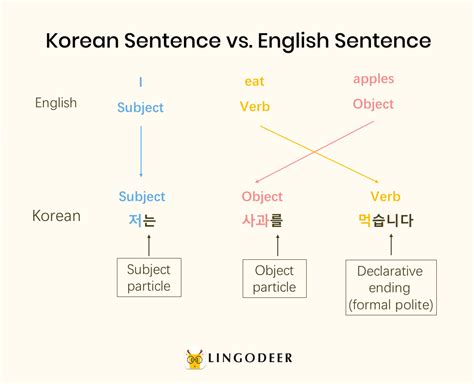 Korean Sentence Structure