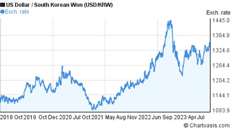 Korean Won Vs Us Dollar Chart