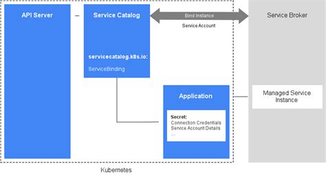 Kubernetes Service Catalog Service Binding Json Transform Remame