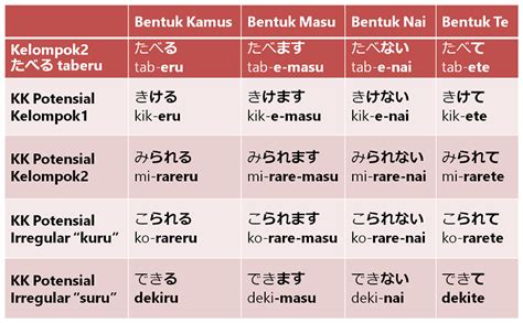 Tabel Konjugasi Kata Kerja Dasar Dalam Bahasa Jepang