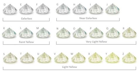 Lab Grown Diamond Colour Chart