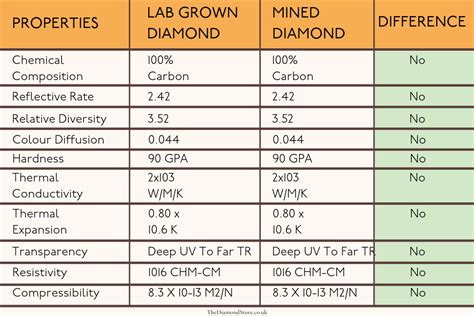 Lab Grown Diamond Quality Chart