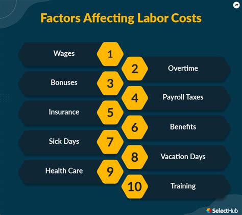 labor cost