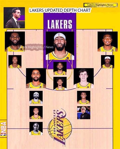 Lakers Depth Chart 25 26