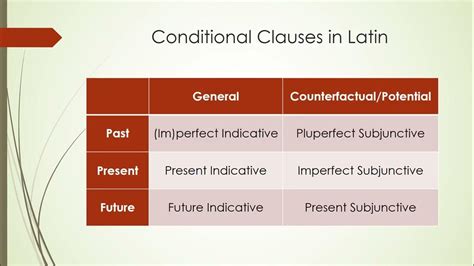 Latin Conditional Chart