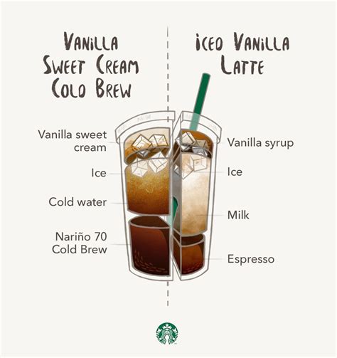 latte vs cream