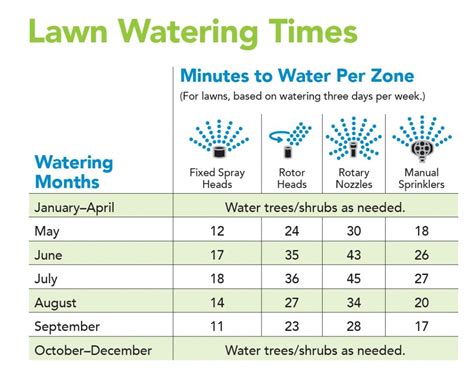 lawn watering guidelines