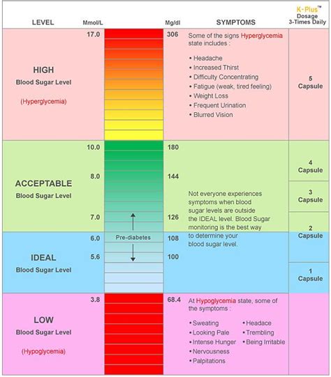 Levels Of Hypoglycemia Chart