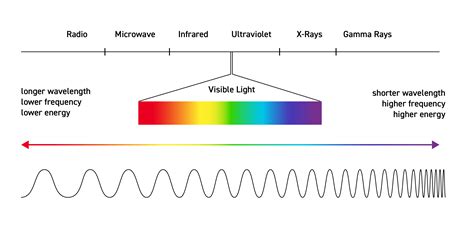 The Electromagnetic Spectrum and Its Significance
