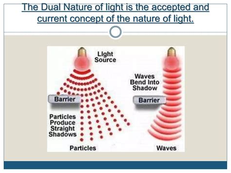 The Dual Nature of Light