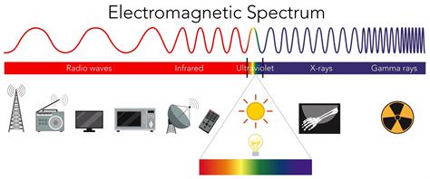 The Electromagnetic Spectrum and Light