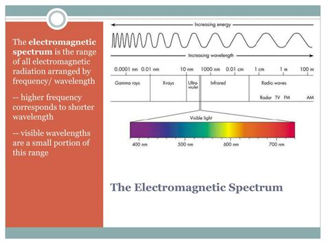The Electromagnetic Spectrum