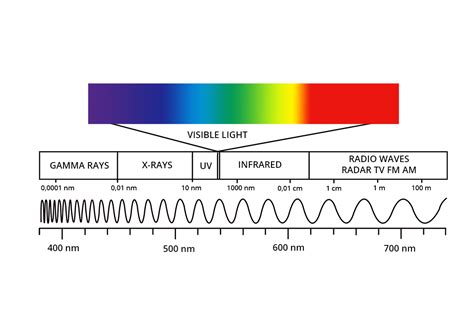 The Electromagnetic Spectrum