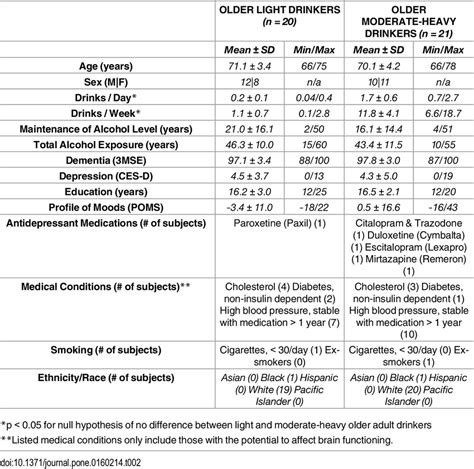 Distinguishing Light, Moderate, and Heavy Drinking